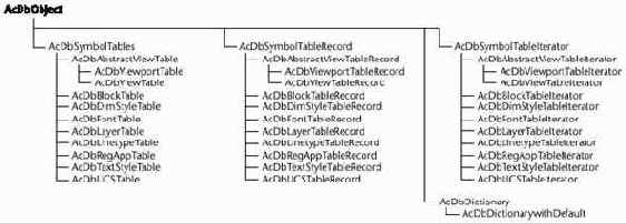 ObjectARX, AutoCAD. Среда программирования библиотеки C++