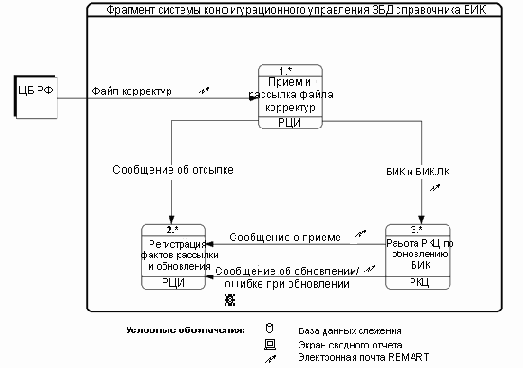 Корпоративные базы данных - статьи