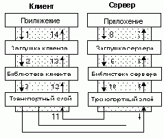 Основные подходы к проектированию распределенных баз данных