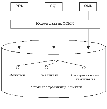 Три манифеста баз данных ретроспектива и перспективы