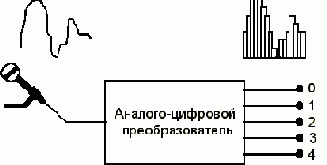 Ввод звука
