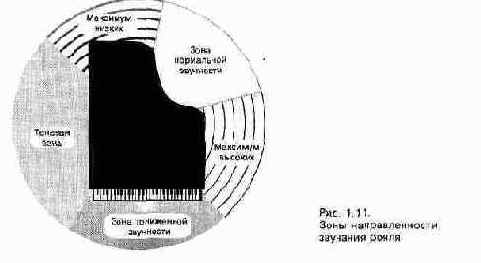 Цифровая звукозапись с помощью звуковой карты
